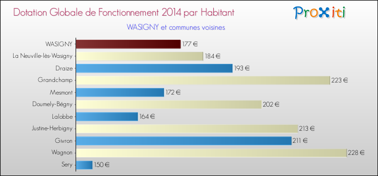 Montant des dotations globales de fonctionnement DGF par Habitant pour WASIGNY et les communes proches en 2014. Comparaison des des dotations globales de fonctionnement DGF par habitant pour WASIGNY et les communes voisines en 2014.