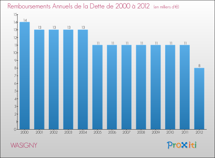 Evolution de l'annuité de la dette pour la commune de WASIGNY de 2000 à 2012 Annuités de la dette pour WASIGNY de 2000 à 2012