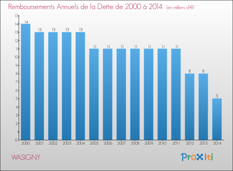 Evolution de l'annuité de la dette pour la commune de WASIGNY de 2000 à 2014 Annuités de la dette pour WASIGNY de 2000 à 2014