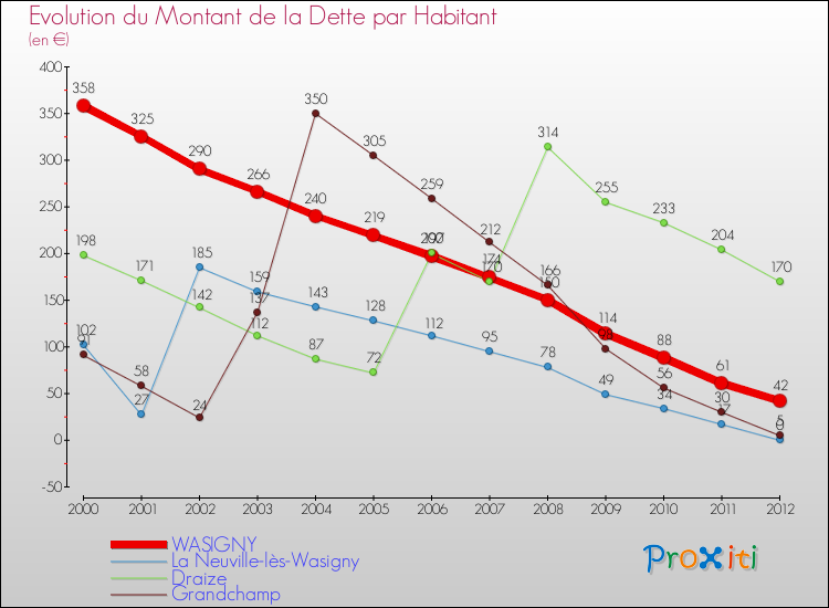 Evolution de la dette par habitant pour la commune de WASIGNY et les communes proches de 2000 à 2012 Comparaison de la dette par habitant pour WASIGNY et les communes voisines de 2000 à 2012