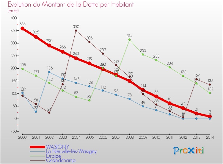 Evolution de la dette par habitant pour la commune de WASIGNY et les communes proches de 2000 à 2014 Comparaison de la dette par habitant pour WASIGNY et les communes voisines de 2000 à 2014