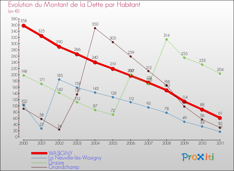 Evolution de la dette par habitant pour la commune de WASIGNY et les communes proches Comparaison de la dette par habitant pour WASIGNY et les communes voisines
