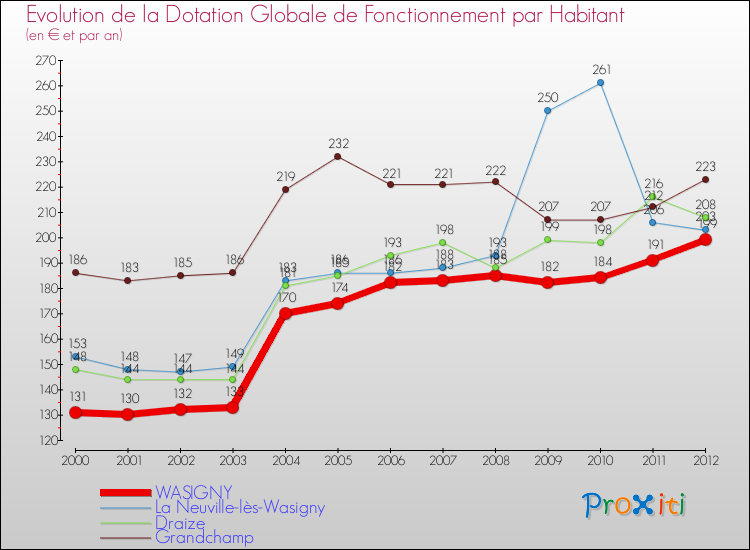 Evolution et montant de la dotation globale de fonctionnement par Habitant pour WASIGNY et les communes proches Comparaison des dotations globales de fonctionnement par habitant pour WASIGNY et les communes voisines