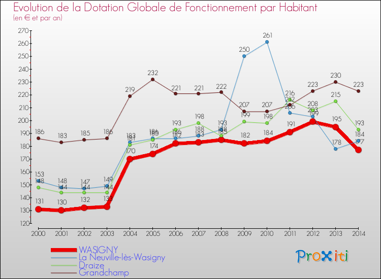 Evolution et montant de la dotation globale de fonctionnement par Habitant pour WASIGNY et les communes proches de 2000 à 2014. Comparaison des dotations globales de fonctionnement par habitant pour WASIGNY et les communes voisines de 2000 à 2014.