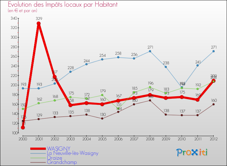 Evolution et montant des impôts locaux par Habitant pour WASIGNY et les communes proches Comparaison des impôts locaux par habitant pour WASIGNY et les communes voisines