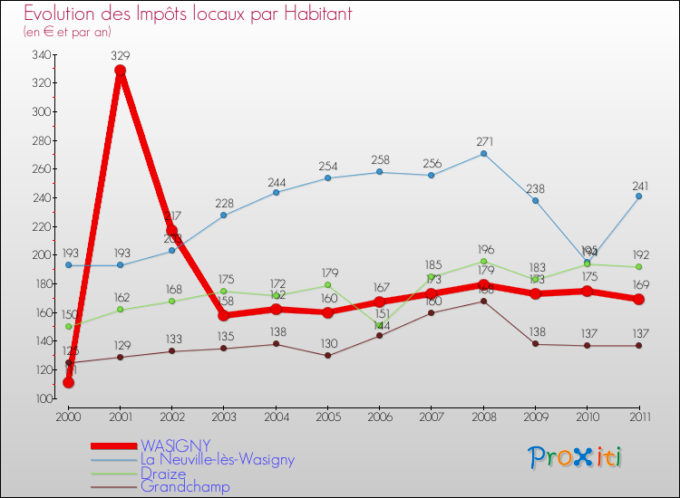 Evolution et montant des impôts locaux par Habitant pour WASIGNY et les communes proches Comparaison des impôts locaux par habitant pour WASIGNY et les communes voisines