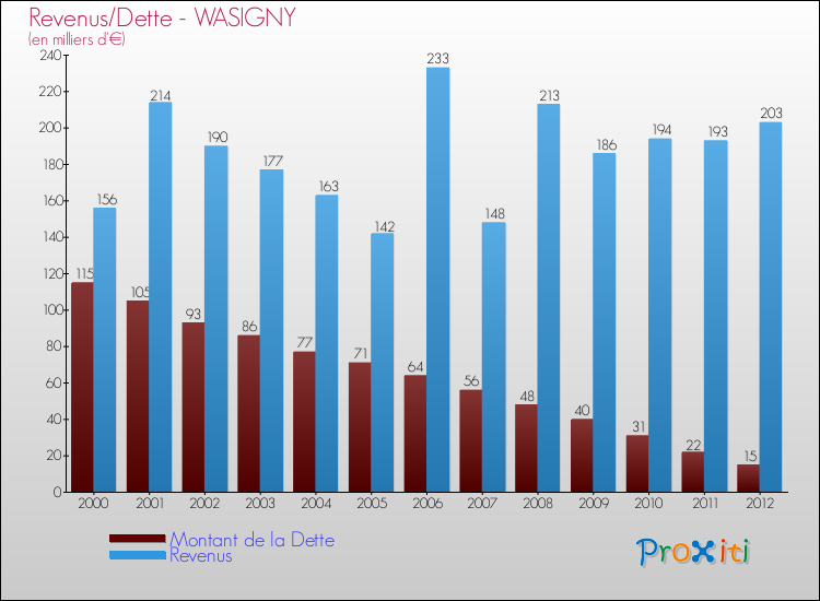 Evolution comparée de la dette et des revenus pour la commune de WASIGNY de 2000 à 2012 Comparaison de la dette et des revenus pour WASIGNY de 2000 à 2012