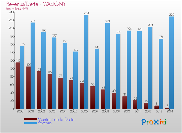 Evolution comparée de la dette et des revenus pour la commune de WASIGNY de 2000 à 2014 Comparaison de la dette et des revenus pour WASIGNY de 2000 à 2014