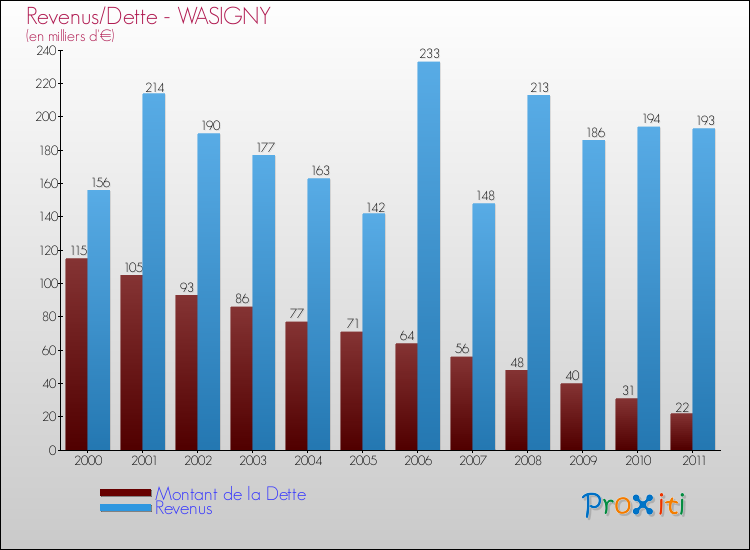 Evolution comparée de la dette et des revenus pour la commune de WASIGNY de 2000 à 2011 Comparaison de la dette et des revenus pour WASIGNY de 2000 à 2011