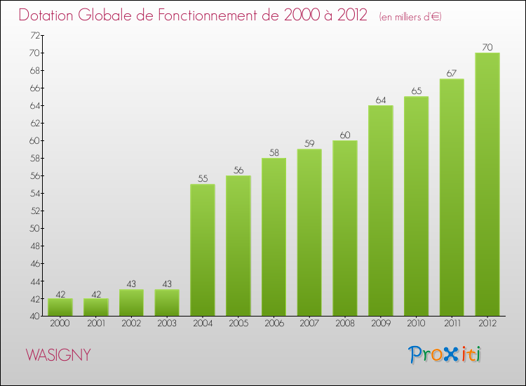 Evolution du montant de la Dotation Globale de Fonctionnement pour la commune de WASIGNY de 2000 à 2012 Evolution du montant de la Dotation Globale de Fonctionnement pour WASIGNY de 2000 à 2012