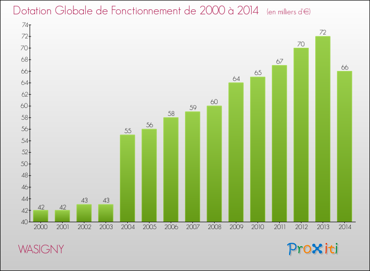 Evolution du montant de la Dotation Globale de Fonctionnement pour la commune de WASIGNY de 2000 à 2014 Evolution du montant de la Dotation Globale de Fonctionnement pour WASIGNY de 2000 à 2014