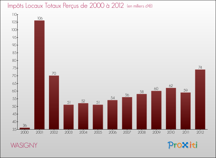 Evolution des Impôts Locaux pour la commune de WASIGNY de 2000 à 2012 Evolution des Impôts Locaux pour WASIGNY de 2000 à 2012