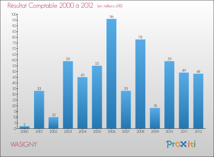 Evolution du résultat comptable pour la commune de WASIGNY de 2000 à 2012 Evolution du résultat comptable pour WASIGNY de 2000 à 2012