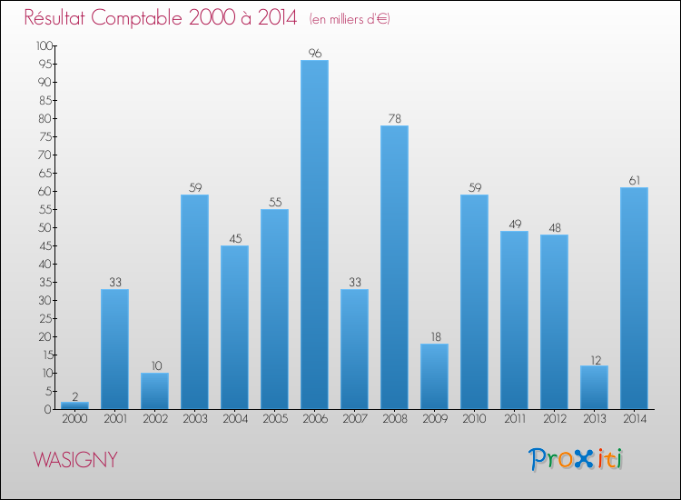 Evolution du résultat comptable pour la commune de WASIGNY de 2000 à 2014 Evolution du résultat comptable pour WASIGNY de 2000 à 2014
