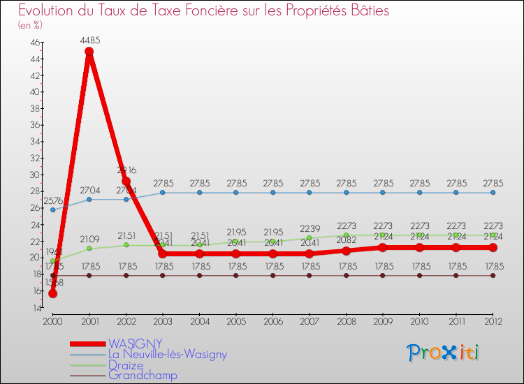 Evolution du taux de la taxe foncière sur le bati pour WASIGNY et les communes proches de 2000 à 2012 Comparaison des taux de taxe foncière sur le bati pour WASIGNY et les communes voisines de 2000 à 2012