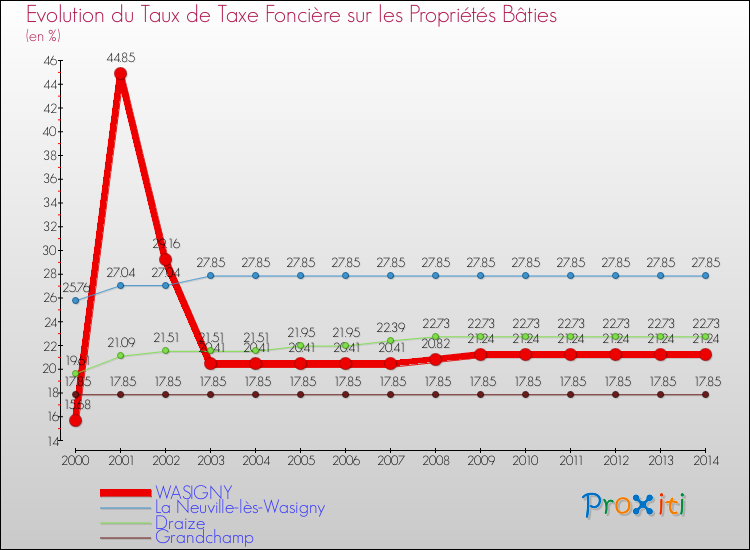 Evolution du taux de la taxe foncière sur le bati pour WASIGNY et les communes proches de 2000 à 2014 Comparaison des taux de taxe foncière sur le bati pour WASIGNY et les communes voisines de 2000 à 2014