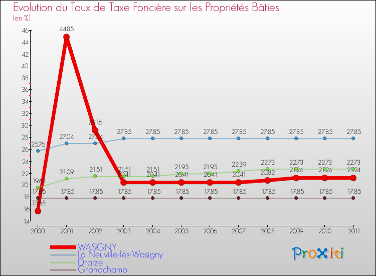 Evolution du taux de la taxe foncière sur le bati pour WASIGNY et les communes proches Comparaison des taux de taxe foncière sur le bati pour WASIGNY et les communes voisines