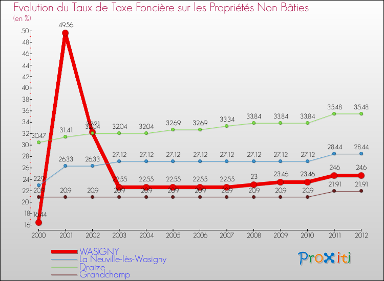 Evolution du taux de la taxe foncière sur les immeubles et terrains non batis pour WASIGNY et les communes proches de 2000 à 2012 Comparaison des taux de la taxe foncière sur les immeubles et terrains non batis pour WASIGNY et les communes voisines de 2000 à 2012