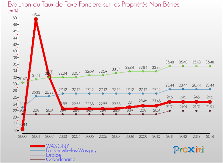 Evolution du taux de la taxe foncière sur les immeubles et terrains non batis pour WASIGNY et les communes proches de 2000 à 2014 Comparaison des taux de la taxe foncière sur les immeubles et terrains non batis pour WASIGNY et les communes voisines de 2000 à 2014