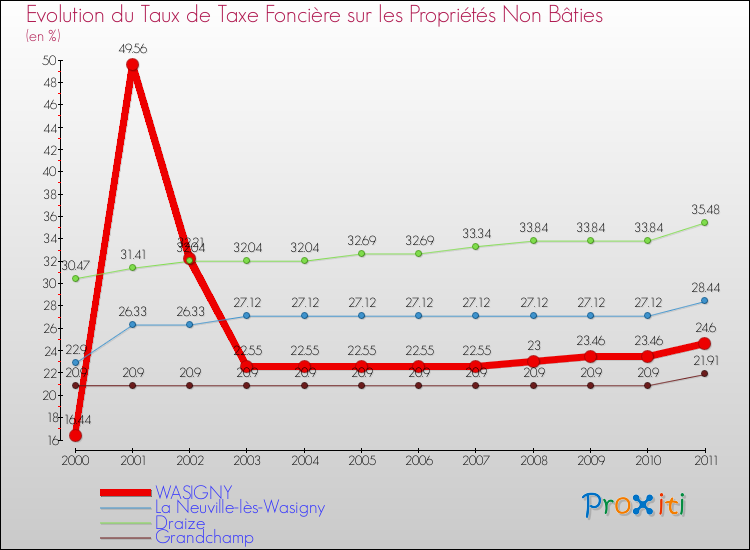 Evolution du taux de la taxe foncière sur les immeubles et terrains non batis pour WASIGNY et les communes proches Comparaison des taux de la taxe foncière sur les immeubles et terrains non batis pour WASIGNY et les communes voisines