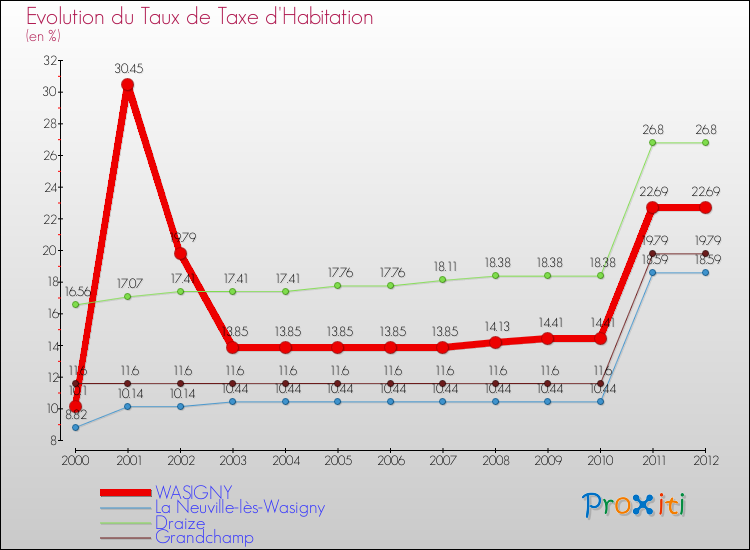 Evolution du taux de la taxe d'habitation pour WASIGNY et les communes proches Comparaison des taux de la taxe d'habitation pour WASIGNY et les communes voisines