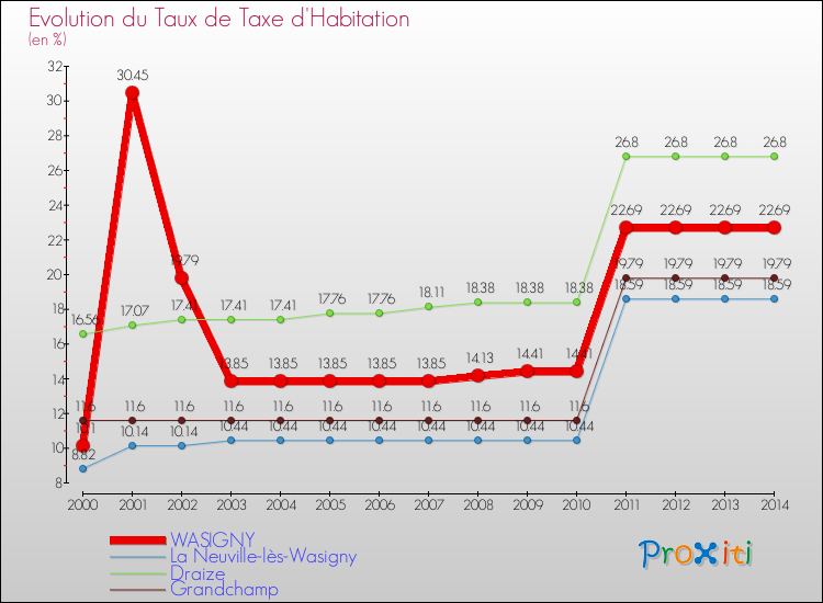 Evolution du taux de la taxe d'habitation pour WASIGNY et les communes proches de 2000 à 2014 Comparaison des taux de la taxe d'habitation pour WASIGNY et les communes voisines de 2000 à 2014