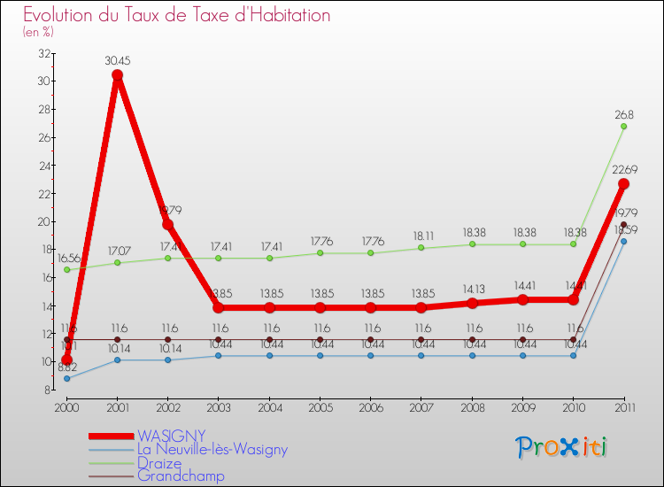 Evolution du taux de la taxe d'habitation pour WASIGNY et les communes proches Comparaison des taux de la taxe d'habitation pour WASIGNY et les communes voisines