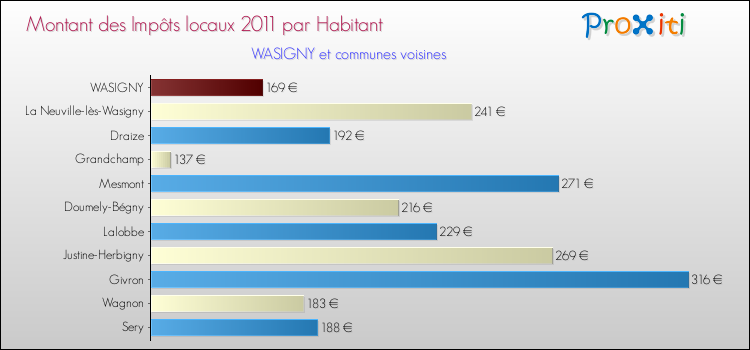 Montant des impôts locaux par Habitant pour WASIGNY et les communes proches Comparaison des impôts locaux par habitant pour WASIGNY et les communes voisines