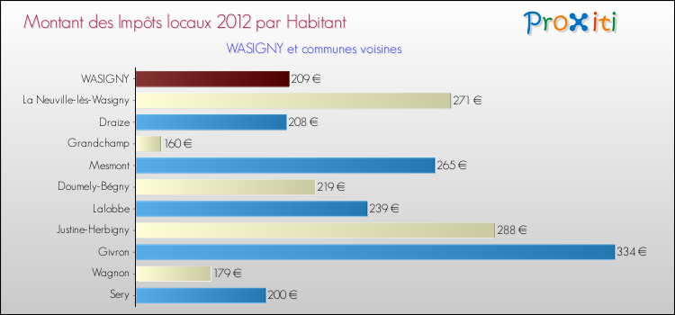 Montant des impôts locaux par Habitant pour WASIGNY et les communes proches Comparaison des impôts locaux par habitant pour WASIGNY et les communes voisines