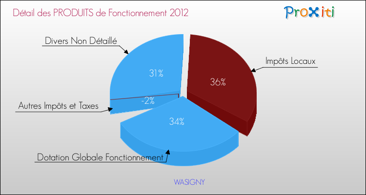 Décomposition du Budget de Fonctionnement 2012 de la commune de WASIGNY Budget de Fonctionnement 2012 pour la commune de WASIGNY