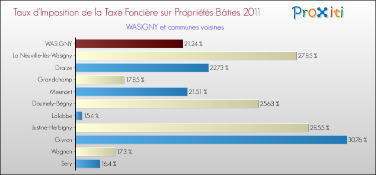 Taux d'imposition de la taxe foncière sur le bati 2011 pour WASIGNY et les communes proches Comparaison des taux d'imposition de la taxe foncière sur le bati 2011 pour WASIGNY et les communes voisines