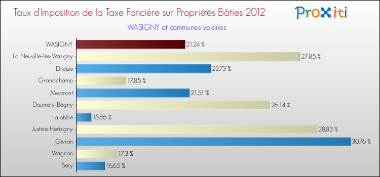 Taux d'imposition de la taxe foncière sur le bati 2012 pour WASIGNY et les communes proches Comparaison des taux d'imposition de la taxe foncière sur le bati 2012 pour WASIGNY et les communes voisines