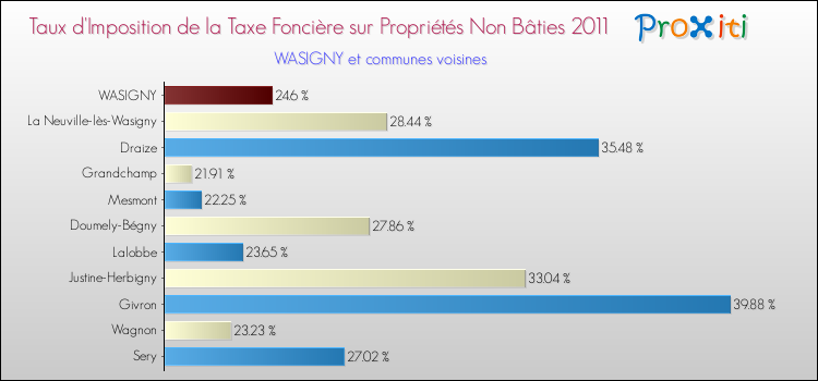 Taux d'imposition de la taxe foncière sur les immeubles et terrains non batis 2011 pour WASIGNY et les communes proches Comparaison des taux d'imposition de la taxe foncière sur les immeubles et terrains non batis 2011 pour WASIGNY et les communes voisines