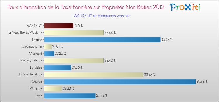 Taux d'imposition de la taxe foncière sur les immeubles et terrains non batis 2012 pour WASIGNY et les communes proches Comparaison des taux d'imposition de la taxe foncière sur les immeubles et terrains non batis 2012 pour WASIGNY et les communes voisines