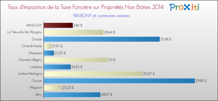 Taux d'imposition de la taxe foncière sur les immeubles et terrains non batis 2014 pour WASIGNY et les communes proches Comparaison des taux d'imposition de la taxe foncière sur les immeubles et terrains non batis 2014 pour WASIGNY et les communes voisines