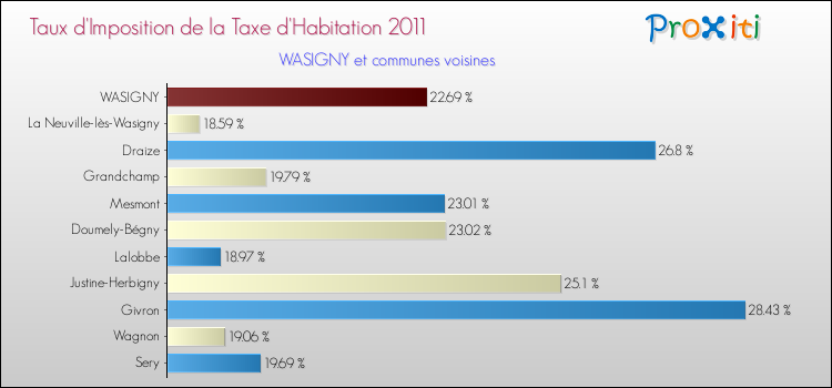 Taux d'imposition de la taxe d'habitation 2011 pour WASIGNY et les communes proches Comparaison des taux d'imposition de la taxe d'habitation 2011 pour WASIGNY et les communes voisines