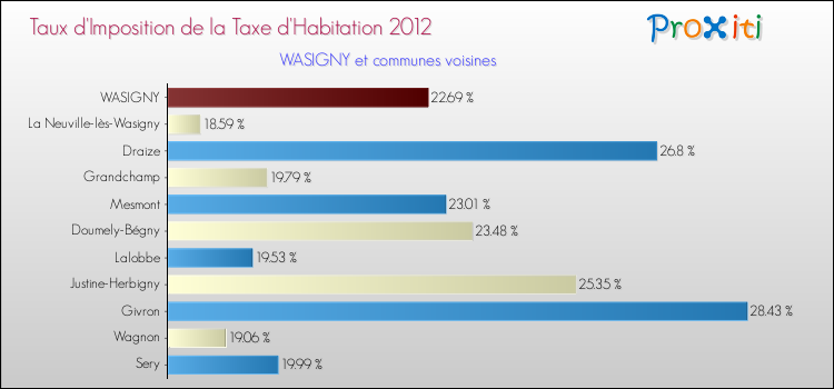 Taux d'imposition de la taxe d'habitation 2012 pour WASIGNY et les communes proches Comparaison des taux d'imposition de la taxe d'habitation 2012 pour WASIGNY et les communes voisines