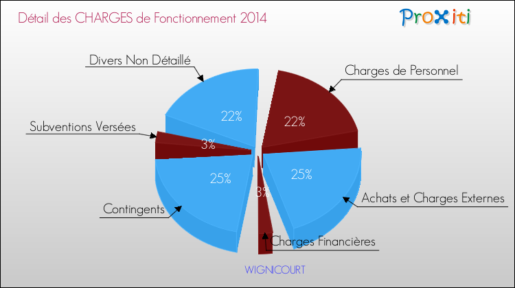 Décomposition des Charges de Fonctionnement 2014 de la commune de WIGNICOURT Charges de Fonctionnement 2014 pour la commune de WIGNICOURT