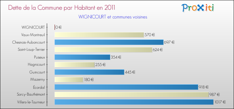 Dette par habitant de la commune en 2011 pour WIGNICOURT et les communes proches Comparaison de la dette par habitant de la commune en 2011 pour WIGNICOURT et les communes voisines