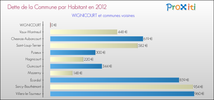 Dette par habitant de la commune en 2012 pour WIGNICOURT et les communes proches Comparaison de la dette par habitant de la commune en 2012 pour WIGNICOURT et les communes voisines