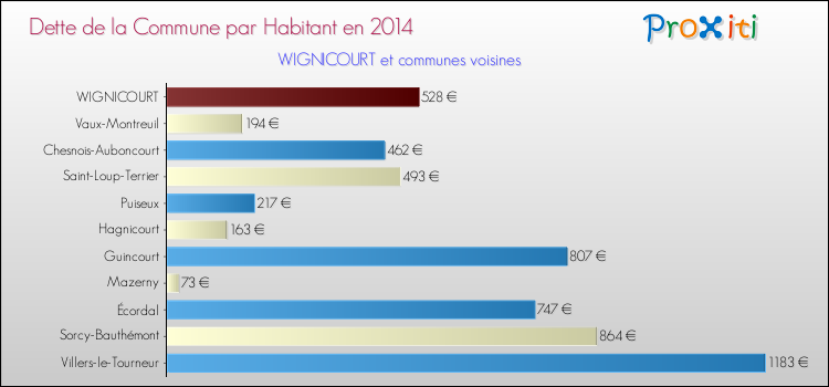 Dette par habitant de la commune en 2014 pour WIGNICOURT et les communes proches Comparaison de la dette par habitant de la commune en 2014 pour WIGNICOURT et les communes voisines