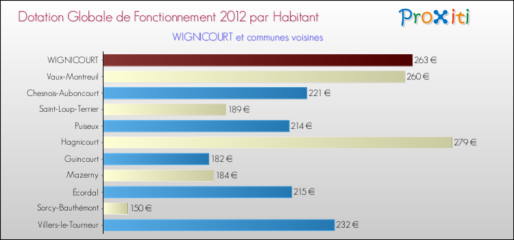 Montant des dotations globales de fonctionnement DGF par Habitant pour WIGNICOURT et les communes proches Comparaison des des dotations globales de fonctionnement DGF par habitant pour WIGNICOURT et les communes voisines