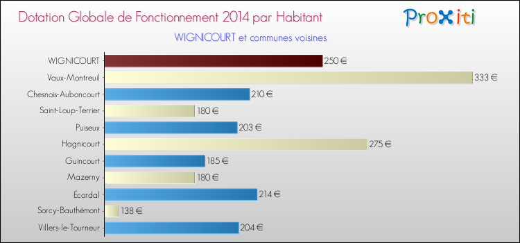 Montant des dotations globales de fonctionnement DGF par Habitant pour WIGNICOURT et les communes proches en 2014. Comparaison des des dotations globales de fonctionnement DGF par habitant pour WIGNICOURT et les communes voisines en 2014.