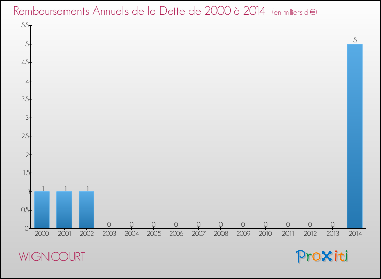 Evolution de l'annuité de la dette pour la commune de WIGNICOURT de 2000 à 2014 Annuités de la dette pour WIGNICOURT de 2000 à 2014