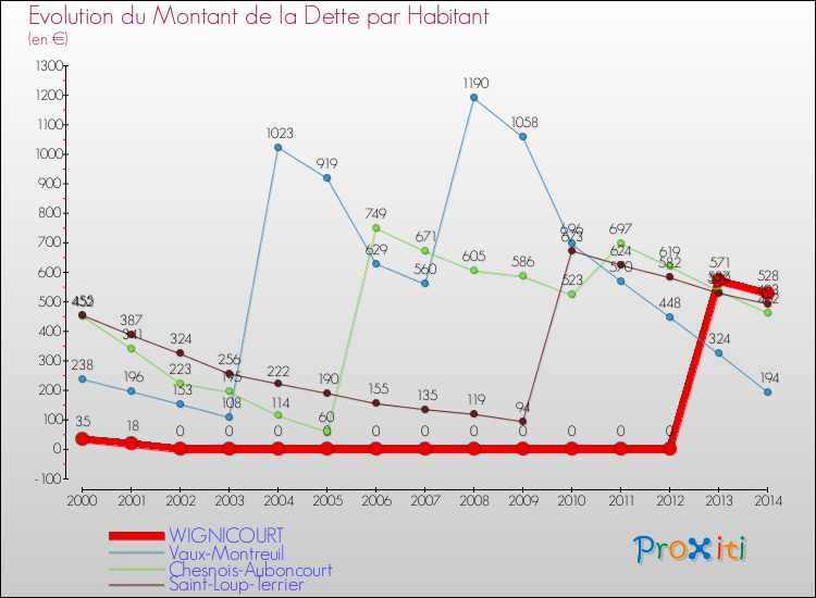 Evolution de la dette par habitant pour la commune de WIGNICOURT et les communes proches de 2000 à 2014 Comparaison de la dette par habitant pour WIGNICOURT et les communes voisines de 2000 à 2014