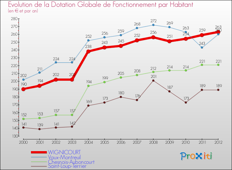 Evolution et montant de la dotation globale de fonctionnement par Habitant pour WIGNICOURT et les communes proches Comparaison des dotations globales de fonctionnement par habitant pour WIGNICOURT et les communes voisines