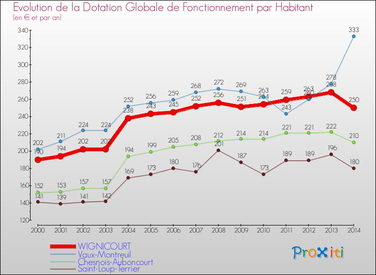 Evolution et montant de la dotation globale de fonctionnement par Habitant pour WIGNICOURT et les communes proches de 2000 à 2014. Comparaison des dotations globales de fonctionnement par habitant pour WIGNICOURT et les communes voisines de 2000 à 2014.