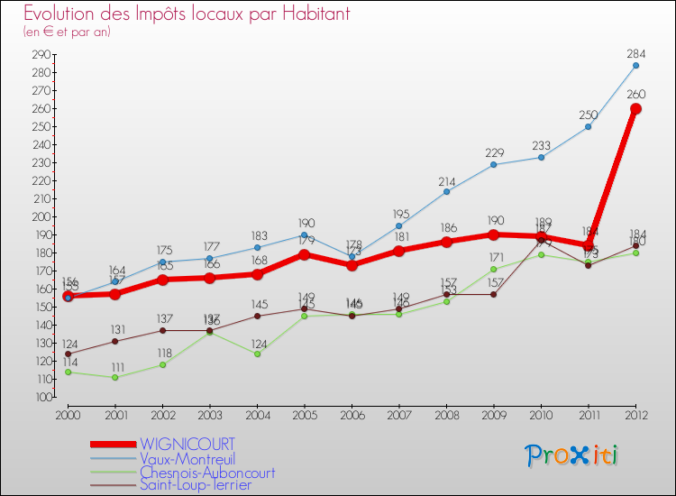 Evolution et montant des impôts locaux par Habitant pour WIGNICOURT et les communes proches Comparaison des impôts locaux par habitant pour WIGNICOURT et les communes voisines