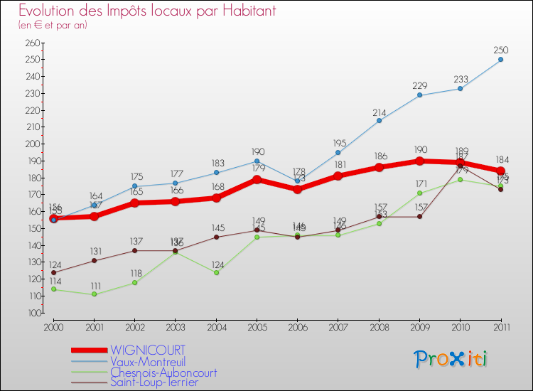 Evolution et montant des impôts locaux par Habitant pour WIGNICOURT et les communes proches Comparaison des impôts locaux par habitant pour WIGNICOURT et les communes voisines
