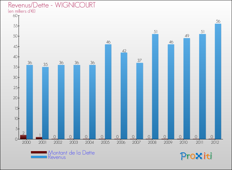 Evolution comparée de la dette et des revenus pour la commune de WIGNICOURT de 2000 à 2012 Comparaison de la dette et des revenus pour WIGNICOURT de 2000 à 2012